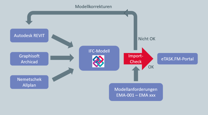 Ablaufdiagramm Import BIM-Modell: Aus der Architektursoftware ensteht das IFC-Modell, der Import-Check basierend auf den EMAs überprüft das Modell von dem Inport ins FM-Portal