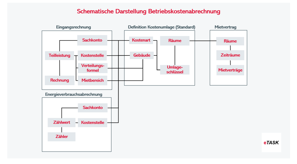 Schematische Darstellung der Betriebskostenabrechnung