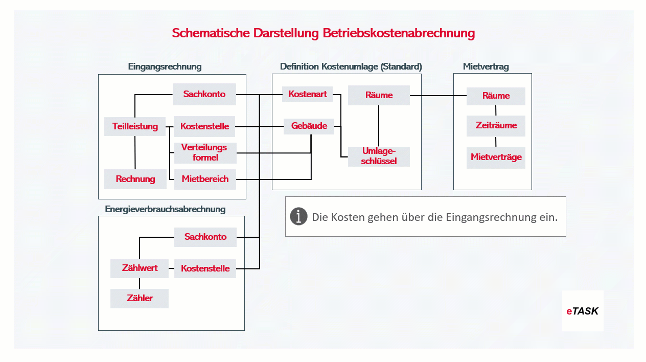 Schematische Darstellung der Betriebskostenabrechnung (bewegtews GIF)