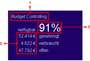 Screenshot einer Beispielkachel mit nummerierter Markierung der einzelnen Elemente