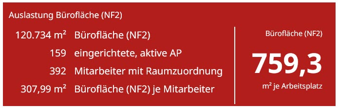 Screenshot der Dashboard-Kachel "Auslastung Büroflächen"