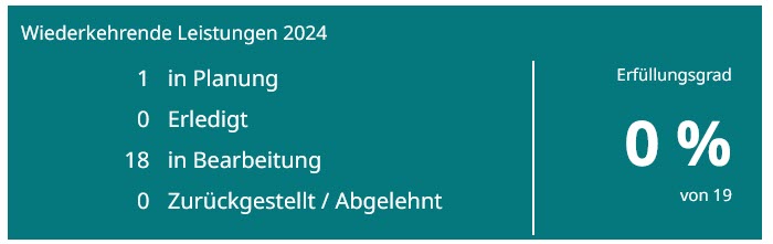 Screenshot der Dashboard-Kachel "Wiederkehrende Leistungen (Jahr)"