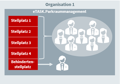 Diagramm Funktionsweise eTASK.Parkraummanagement
