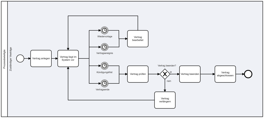 Darstellung der Workflow-Abfolge