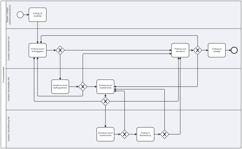 Screenshot des Workflow-Diagramms Instandhaltung Fall A