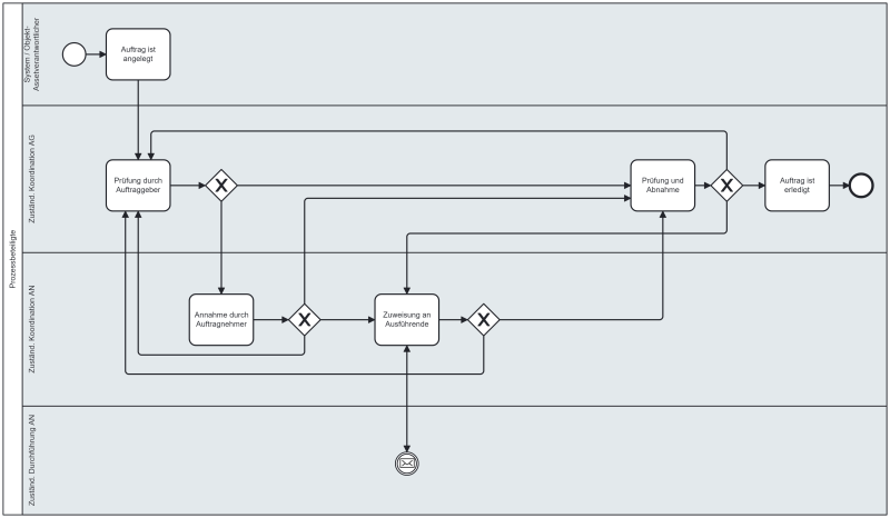 Screenshot des Workflow-Diagramms Instandhaltung Fall B