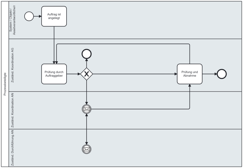 Screenshot des Workflow-Diagramms Instandhaltung Fall C