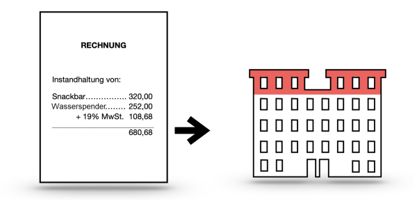 Beispiel einer Verteilung gemäß Vorsteuerquotierung