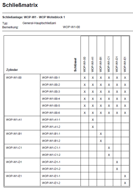 Beispielhafte Darstellung des Berichts Schließmatrix